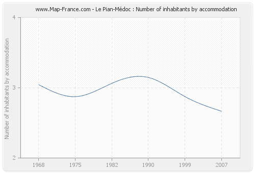 Le Pian-Médoc : Number of inhabitants by accommodation